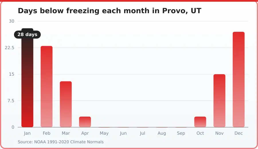 Chart of days below freezing per month in Provo, UT. Highest Jan at 28 days, lowest May at 0 days.