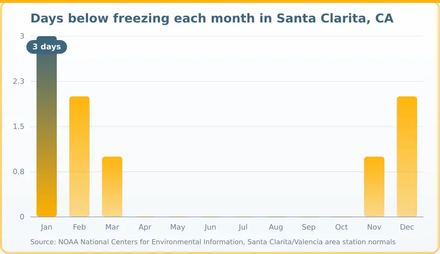 Chart of days below freezing per month in Santa Clarita, CA. Highest Jan at 3 days, lowest Apr at 0 days.