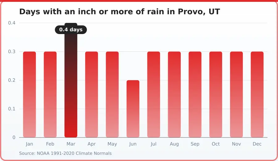 Chart of days per month with at least one inch of rainfall in Provo, UT. Highest Mar at 0.4 days, lowest Jun at 0.2 days.