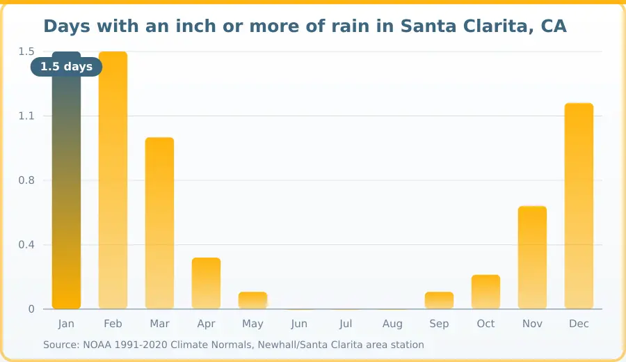 Chart of days per month with at least one inch of rainfall in Santa Clarita, CA. Highest Jan at 1.5 days, lowest Jun at 0 days.