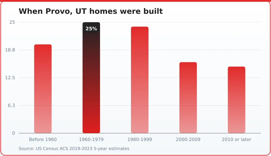 Chart of the age of the housing stock in Provo, UT, by share built in each period. Highest 1960-1979 at 25%, lowest 2010 or later at 15%.