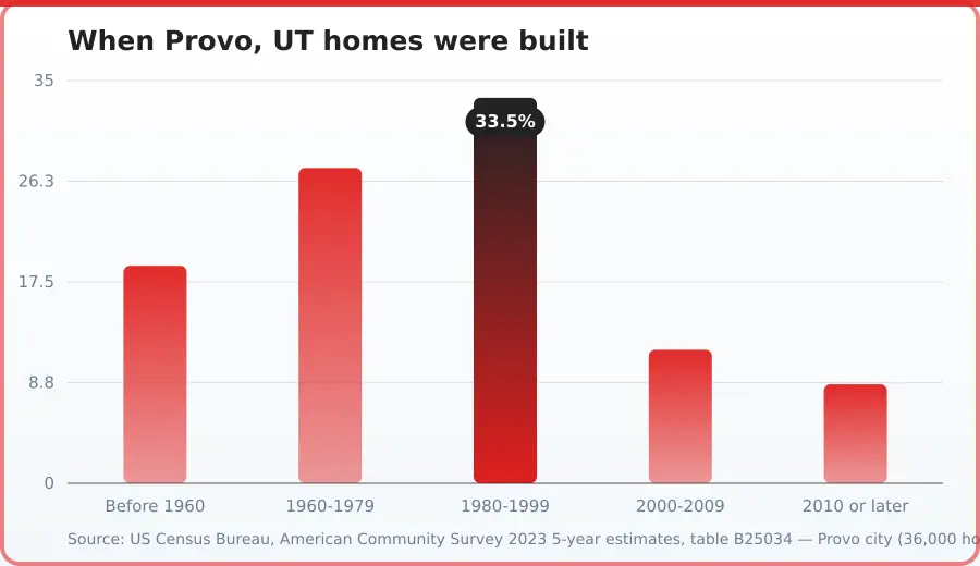 Chart of the age of the housing stock in Provo, UT, by share built in each period. Highest 1980-1999 at 33.5%, lowest 2010 or later at 8.6%.