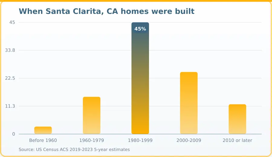 Chart of the age of the housing stock in Santa Clarita, CA, by share built in each period. Highest 1980-1999 at 45%, lowest Before 1960 at 3%.