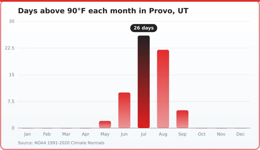 Chart of days above 90 degrees Fahrenheit per month in Provo, UT. Highest Jul at 26 days, lowest Jan at 0 days.
