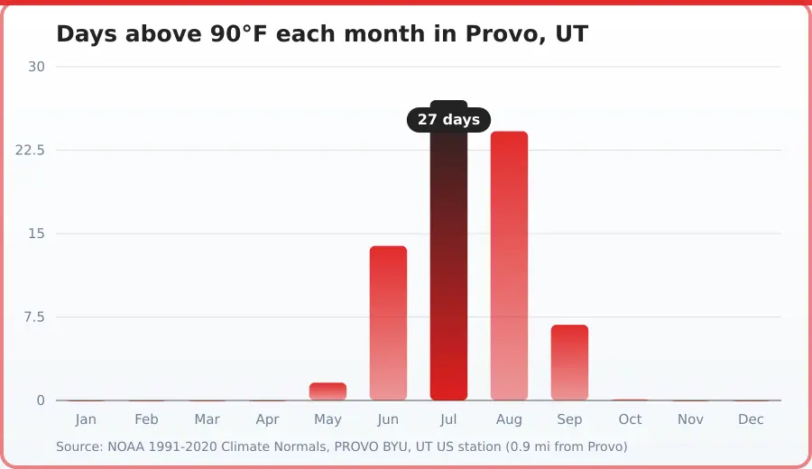 Chart of days above 90 degrees Fahrenheit per month in Provo, UT. Highest Jul at 27 days, lowest Jan at 0 days.