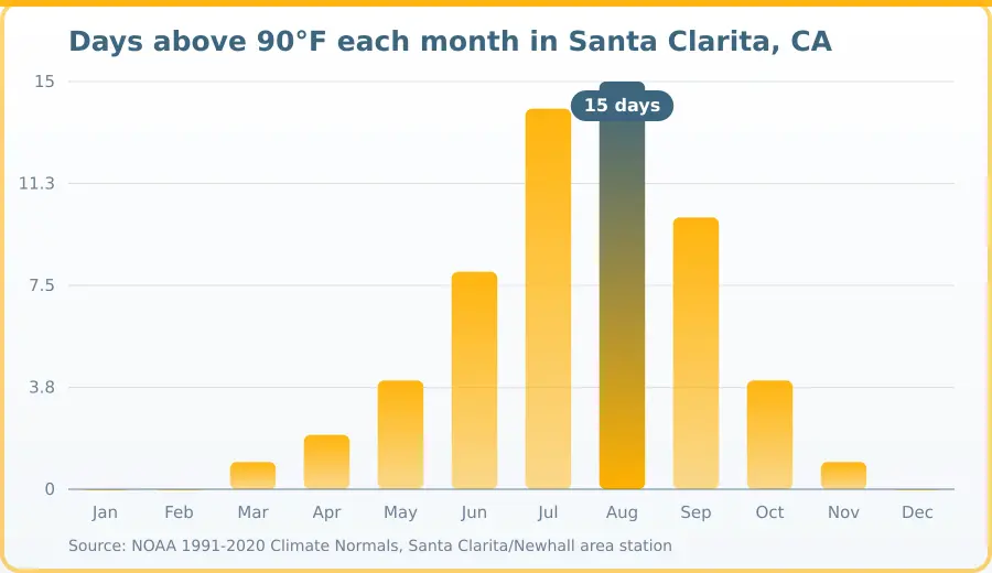 Chart of days above 90 degrees Fahrenheit per month in Santa Clarita, CA. Highest Aug at 15 days, lowest Jan at 0 days.