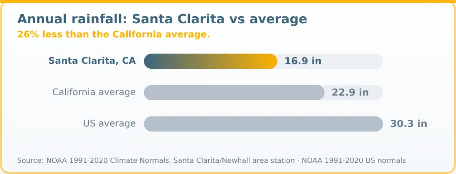 Chart comparing annual rainfall in Santa Clarita, CA with state and national averages. Santa Clarita, CA 16.9 in, California average 22.9 in, US average 30.3 in. 26% less than the California average.