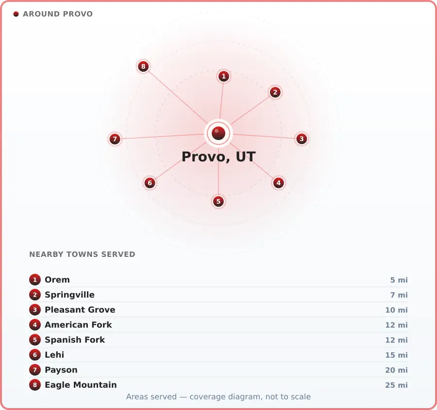 Service area diagram for Provo, UT, covering Orem 5 miles away, Springville 7 miles away, Pleasant Grove 10 miles away, American Fork 12 miles away, Spanish Fork 12 miles away, Lehi 15 miles away, Payson 20 miles away and Eagle Mountain 25 miles away.