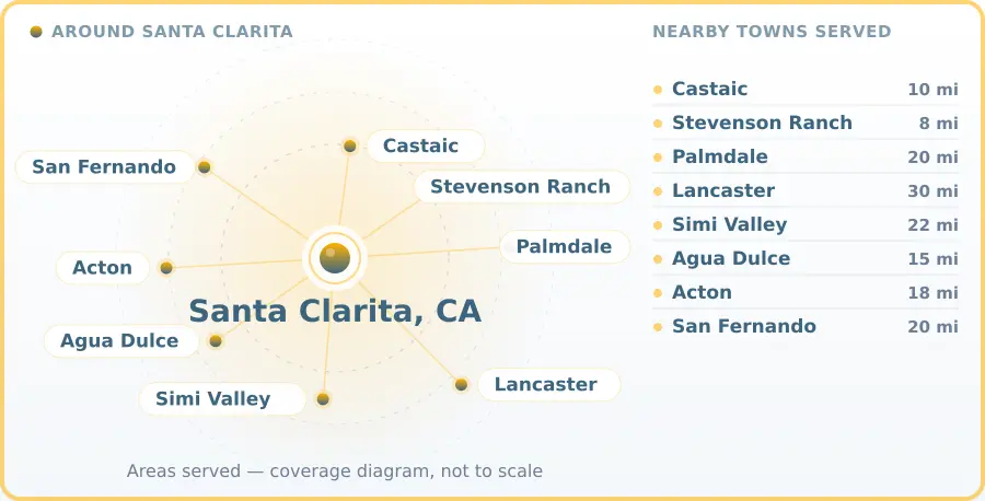 Service area diagram for Santa Clarita, CA, covering Castaic 10 miles away, Stevenson Ranch 8 miles away, Palmdale 20 miles away, Lancaster 30 miles away, Simi Valley 22 miles away, Agua Dulce 15 miles away, Acton 18 miles away and San Fernando 20 miles away.